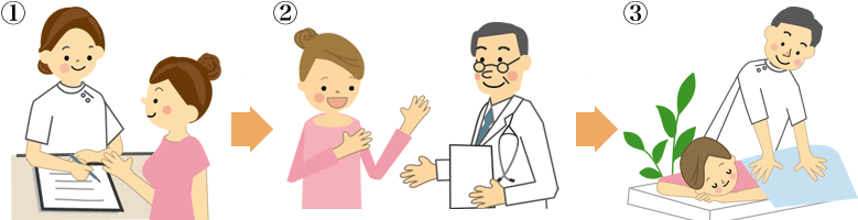 保険診療までの流れ